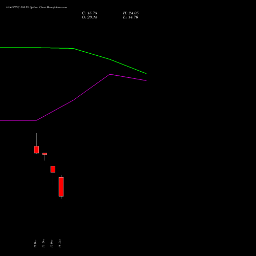 Live HINDZINC 595 PE (PUT) 30 December 2025 options price chart analysis Hindustan Zinc Limited 