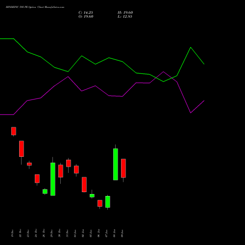 HINDZINC 595 PE (PUT) 27 January 2026 options price chart analysis Hindustan Zinc Limited 