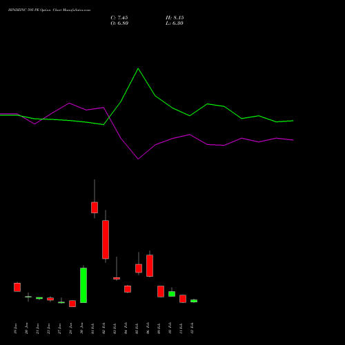 HINDZINC 595 PE (PUT) 24 February 2026 options price chart analysis Hindustan Zinc Limited 