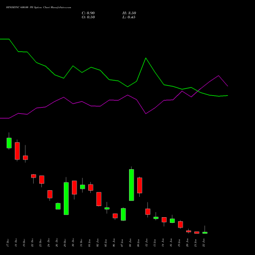 HINDZINC 600.00 PE (PUT) 27 January 2026 options price chart analysis Hindustan Zinc Limited 