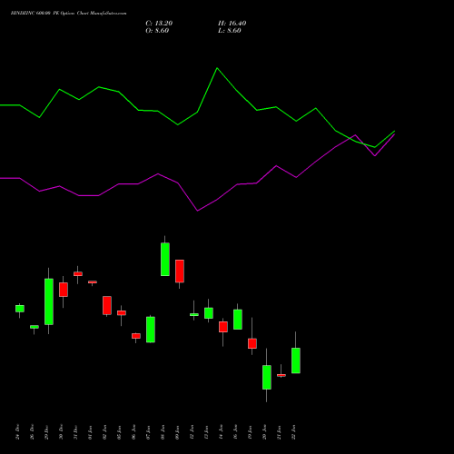 HINDZINC 600.00 PE (PUT) 24 February 2026 options price chart analysis Hindustan Zinc Limited 