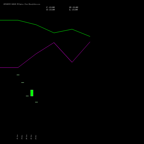 HINDZINC 600.00 PE (PUT) 30 March 2026 options price chart analysis Hindustan Zinc Limited 