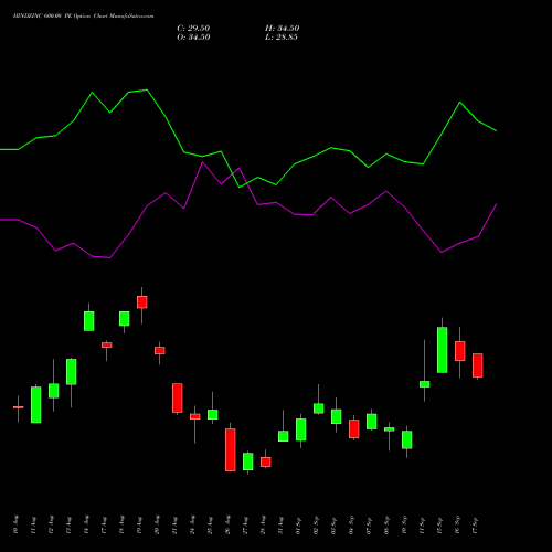 HINDZINC 600.00 PE (PUT) 29 September 2026 options price chart analysis Hindustan Zinc Limited 