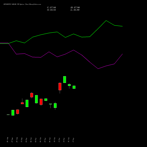 HINDZINC 600.00 PE (PUT) 27 October 2026 options price chart analysis Hindustan Zinc Limited 