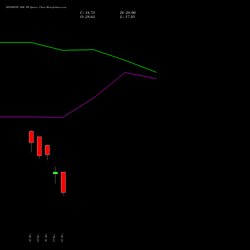 Live HINDZINC 600 PE (PUT) 30 December 2025 options price chart analysis Hindustan Zinc Limited 