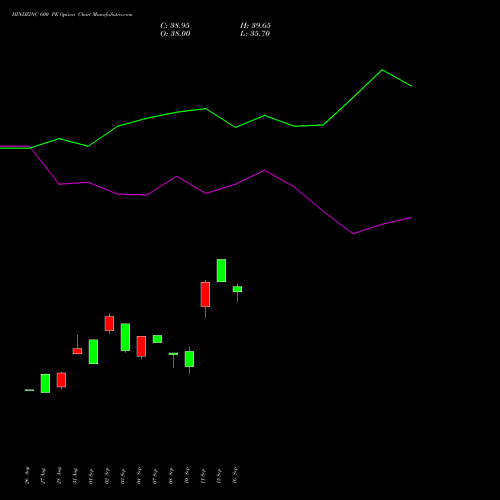 HINDZINC 600 PE (PUT) 27 October 2026 options price chart analysis Hindustan Zinc Limited 