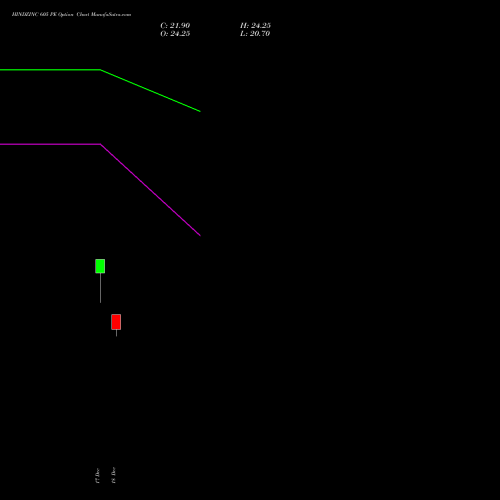 Live HINDZINC 605 PE (PUT) 30 December 2025 options price chart analysis Hindustan Zinc Limited 