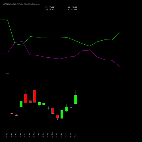 HINDZINC 610.00 PE (PUT) 30 June 2026 options price chart analysis Hindustan Zinc Limited 