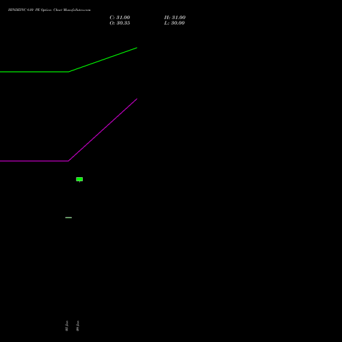 HINDZINC 610 PE (PUT) 24 February 2026 options price chart analysis Hindustan Zinc Limited 