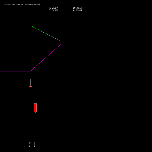 HINDZINC 610 PE (PUT) 25 August 2026 options price chart analysis Hindustan Zinc Limited 