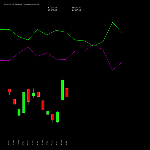 HINDZINC 615 PE (PUT) 27 January 2026 options price chart analysis Hindustan Zinc Limited 
