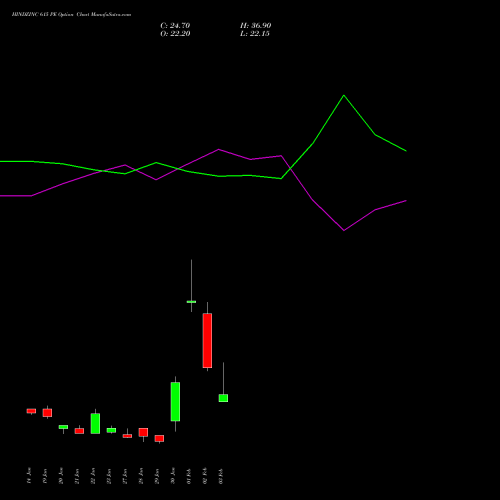 HINDZINC 615 PE (PUT) 24 February 2026 options price chart analysis Hindustan Zinc Limited 