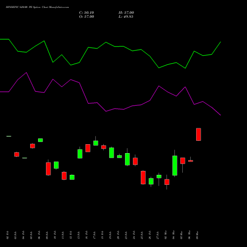 HINDZINC 620.00 PE (PUT) 30 March 2026 options price chart analysis Hindustan Zinc Limited 