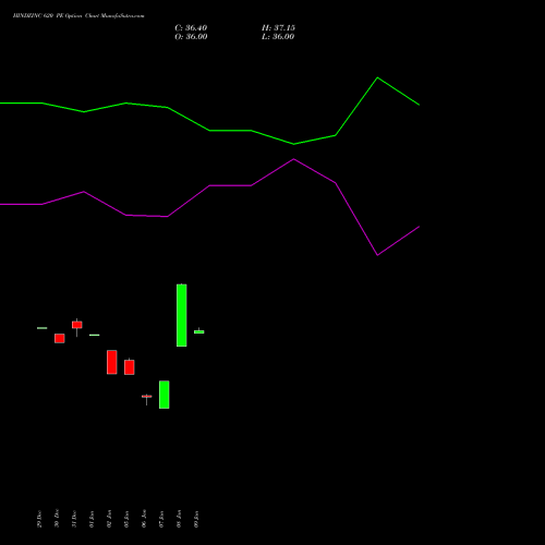 HINDZINC 620 PE (PUT) 24 February 2026 options price chart analysis Hindustan Zinc Limited 