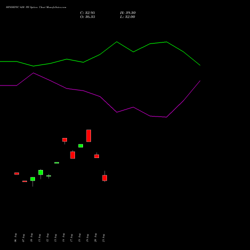 HINDZINC 620 PE (PUT) 29 September 2026 options price chart analysis Hindustan Zinc Limited 