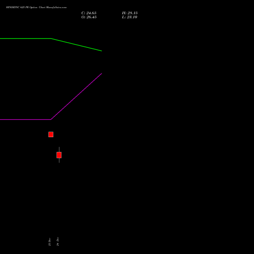 Live HINDZINC 625 PE (PUT) 27 January 2026 options price chart analysis Hindustan Zinc Limited 