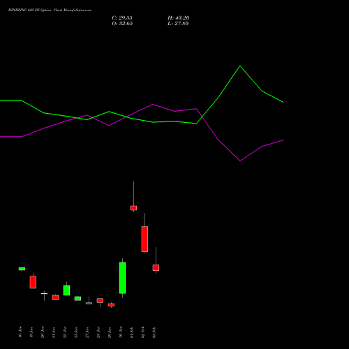 HINDZINC 625 PE (PUT) 24 February 2026 options price chart analysis Hindustan Zinc Limited 