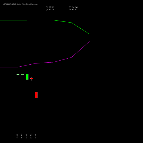 HINDZINC 625 PE (PUT) 30 March 2026 options price chart analysis Hindustan Zinc Limited 