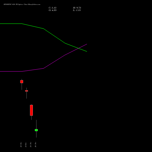 HINDZINC 630 PE (PUT) 30 December 2025 options price chart analysis Hindustan Zinc Limited 