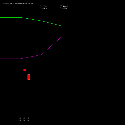 Live HINDZINC 630 PE (PUT) 27 January 2026 options price chart analysis Hindustan Zinc Limited 