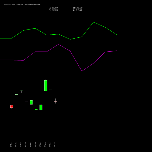 HINDZINC 630 PE (PUT) 24 February 2026 options price chart analysis Hindustan Zinc Limited 