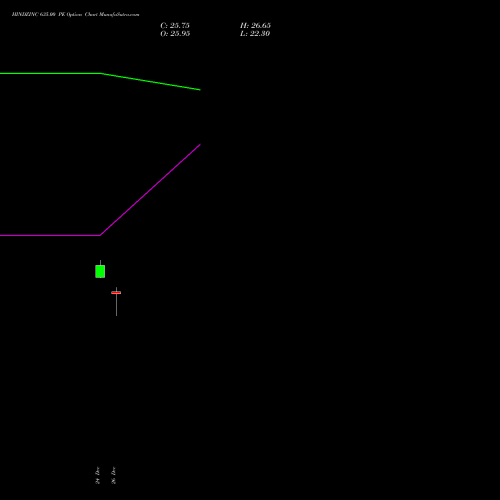 HINDZINC 635.00 PE (PUT) 27 January 2026 options price chart analysis Hindustan Zinc Limited 
