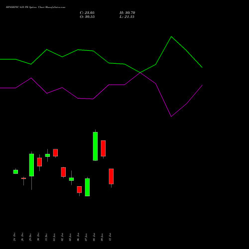 HINDZINC 635 PE (PUT) 27 January 2026 options price chart analysis Hindustan Zinc Limited 