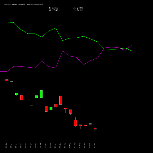 HINDZINC 640.00 PE (PUT) 26 May 2026 options price chart analysis Hindustan Zinc Limited 
