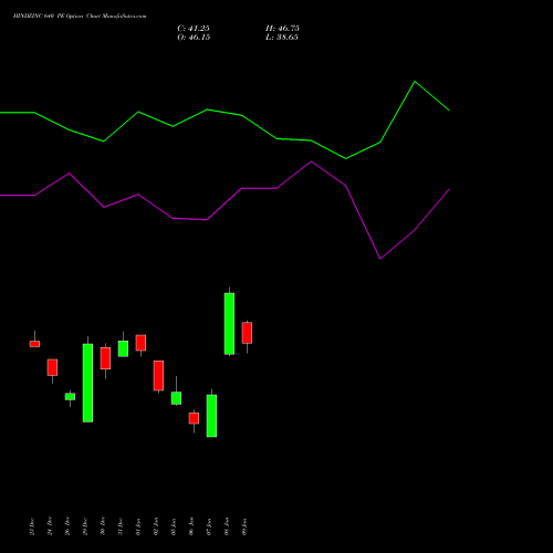 HINDZINC 640 PE (PUT) 27 January 2026 options price chart analysis Hindustan Zinc Limited 