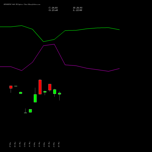 HINDZINC 640 PE (PUT) 30 June 2026 options price chart analysis Hindustan Zinc Limited 