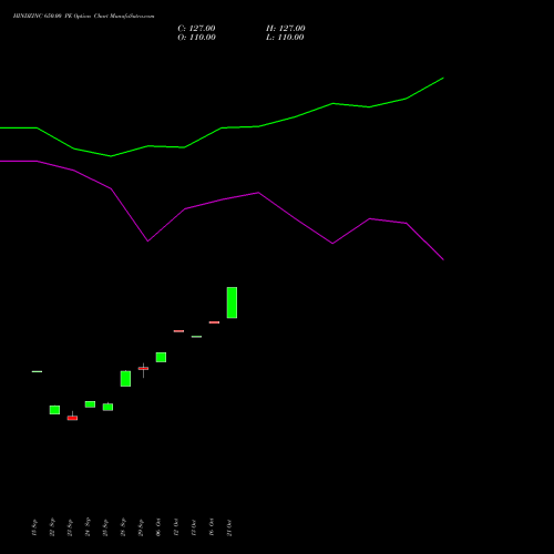 HINDZINC 650.00 PE (PUT) 27 October 2026 options price chart analysis Hindustan Zinc Limited 