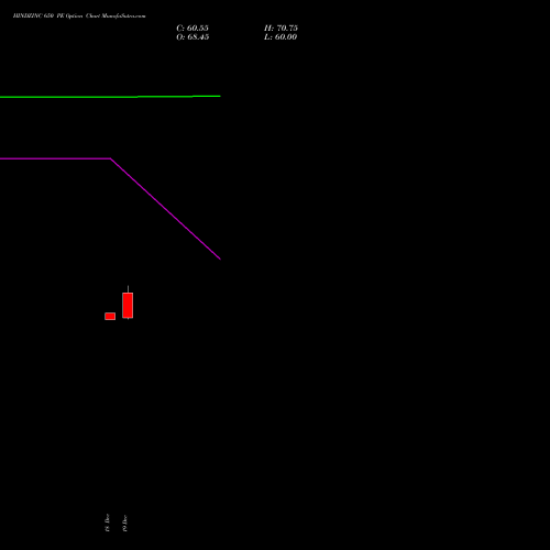 Live HINDZINC 650 PE (PUT) 30 December 2025 options price chart analysis Hindustan Zinc Limited 