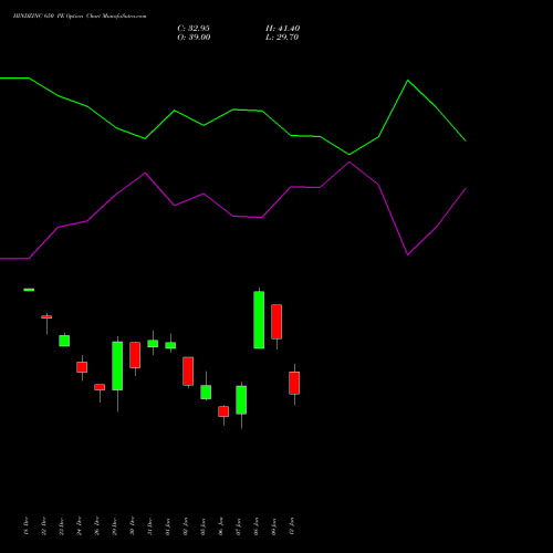 HINDZINC 650 PE (PUT) 27 January 2026 options price chart analysis Hindustan Zinc Limited 