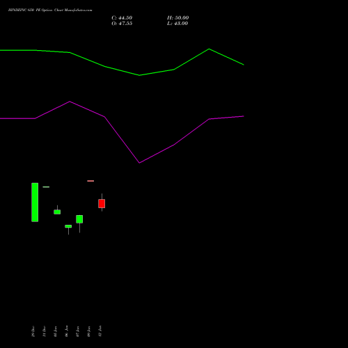 HINDZINC 650 PE (PUT) 24 February 2026 options price chart analysis Hindustan Zinc Limited 
