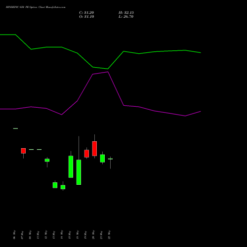 HINDZINC 650 PE (PUT) 30 June 2026 options price chart analysis Hindustan Zinc Limited 