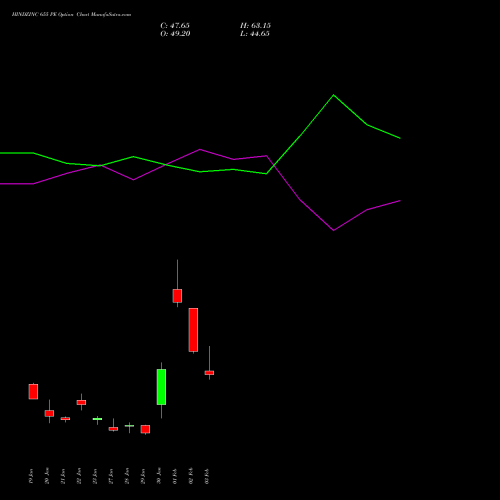 HINDZINC 655 PE (PUT) 24 February 2026 options price chart analysis Hindustan Zinc Limited 