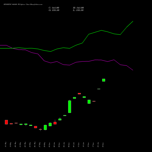 HINDZINC 660.00 PE (PUT) 30 June 2026 options price chart analysis Hindustan Zinc Limited 