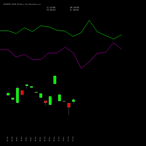 HINDZINC 680.00 PE (PUT) 27 January 2026 options price chart analysis Hindustan Zinc Limited 