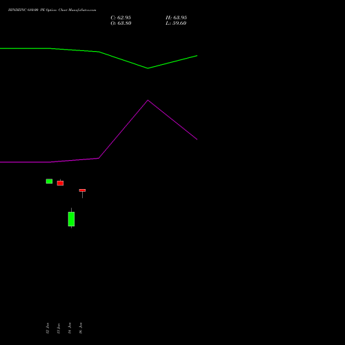 HINDZINC 680.00 PE (PUT) 24 February 2026 options price chart analysis Hindustan Zinc Limited 