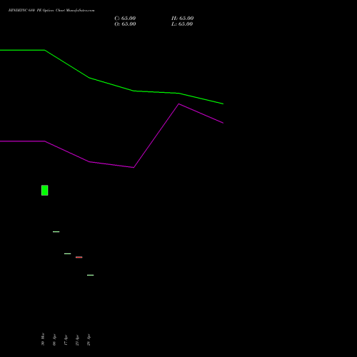 HINDZINC 680 PE (PUT) 28 April 2026 options price chart analysis Hindustan Zinc Limited 