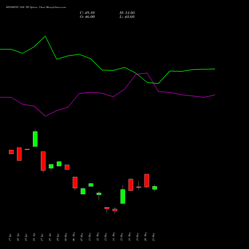 HINDZINC 680 PE (PUT) 26 May 2026 options price chart analysis Hindustan Zinc Limited 
