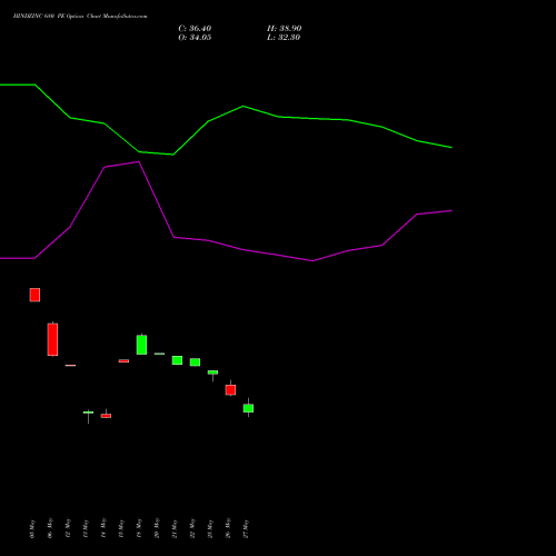 HINDZINC 680 PE (PUT) 30 June 2026 options price chart analysis Hindustan Zinc Limited 