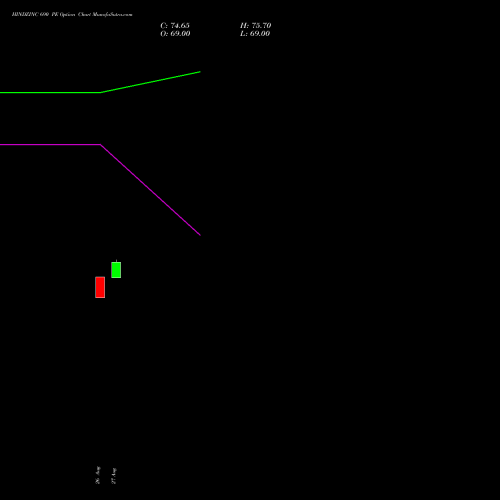 HINDZINC 690 PE (PUT) 29 September 2026 options price chart analysis Hindustan Zinc Limited 