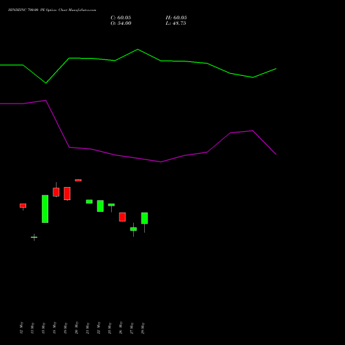 HINDZINC 700.00 PE (PUT) 30 June 2026 options price chart analysis Hindustan Zinc Limited 
