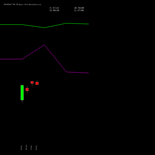 HINDZINC 700 PE (PUT) 27 January 2026 options price chart analysis Hindustan Zinc Limited 