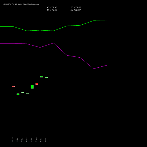 HINDZINC 700 PE (PUT) 28 July 2026 options price chart analysis Hindustan Zinc Limited 