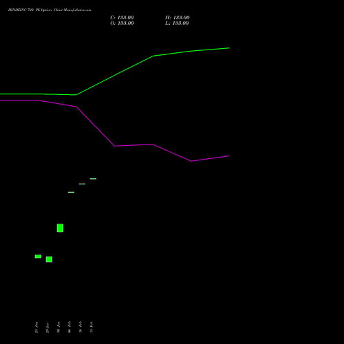 HINDZINC 720 PE (PUT) 30 March 2026 options price chart analysis Hindustan Zinc Limited 