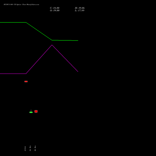 HUDCO 160 CE (CALL) 30 March 2026 options price chart analysis 8.20 Ncd05mar27 Fv 1000 
