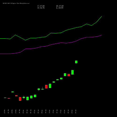HUDCO 160 CE (CALL) 28 April 2026 options price chart analysis 8.20 Ncd05mar27 Fv 1000 