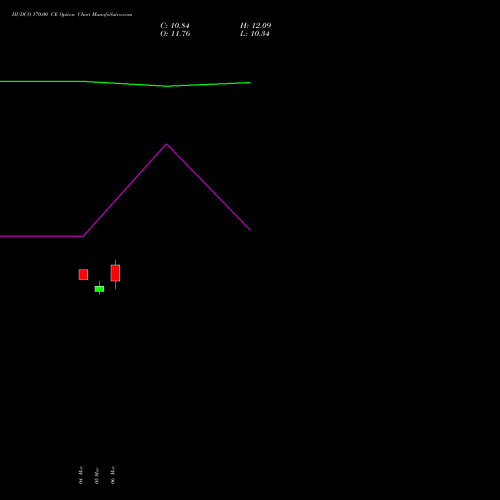 HUDCO 170.00 CE (CALL) 30 March 2026 options price chart analysis 8.20 Ncd05mar27 Fv 1000 
